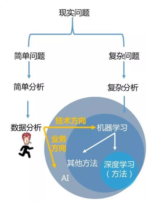 數(shù)據(jù)科學(xué)的三駕馬車 淺析數(shù)據(jù)分析、機(jī)器學(xué)習(xí)與數(shù)據(jù)挖掘的異同
